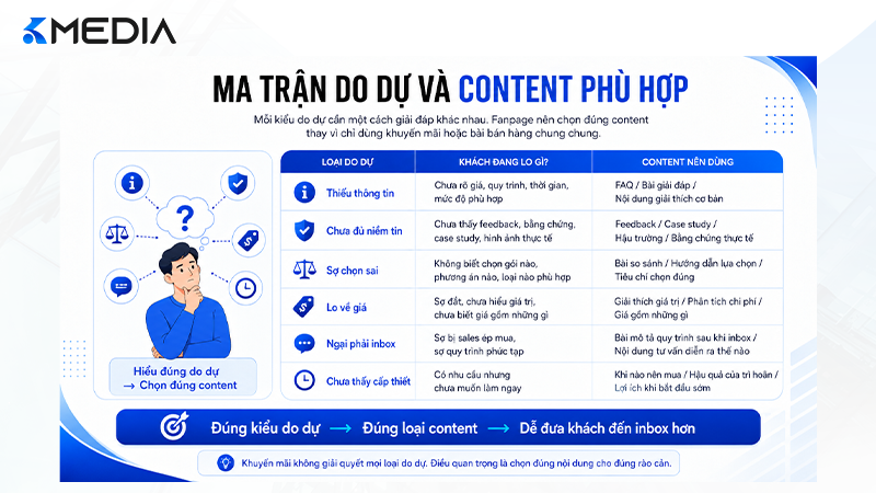 Ma trận loại do dự của khách và content Fanpage cần sử dụng