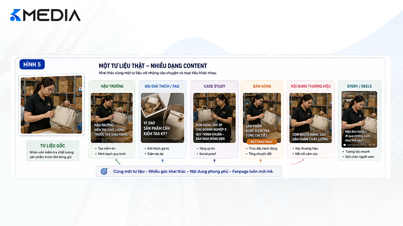 Một ảnh thật có thể phát triển thành nhiều dạng content Fanpage
