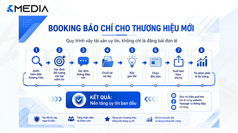 Quy trình booking báo chí cho thương hiệu mới