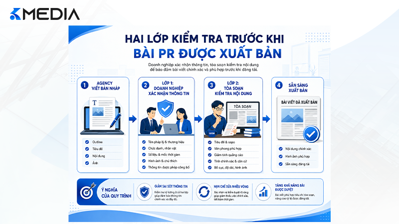 Quy trình duyệt bài PR giữa doanh nghiệp agency và tòa soạn