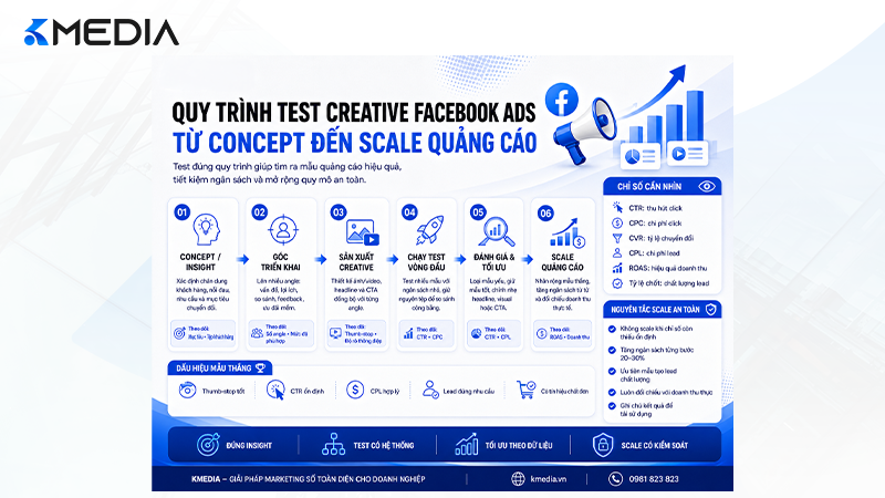 Quy trình test creative Facebook Ads từ concept đến scale quảng cáo