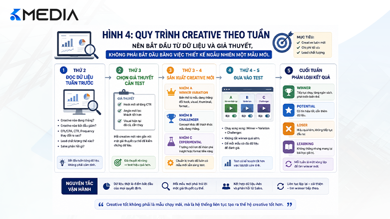 Quy trình thay mới creative Facebook Ads theo tuần