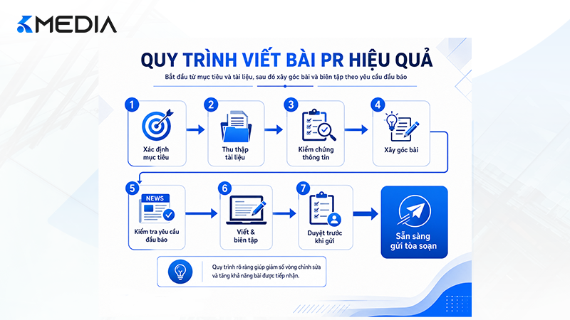 Quy trình 7 bước viết bài PR báo chí trước khi gửi tòa soạn