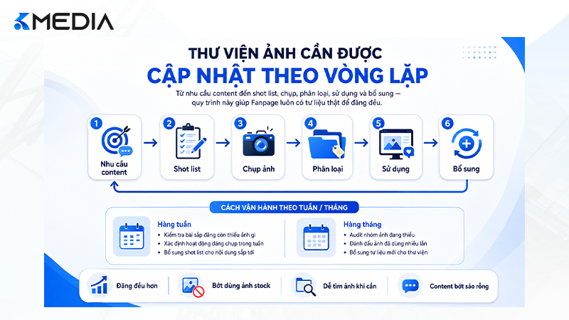 Quy trình xây và cập nhật thư viện ảnh thật cho Fanpage