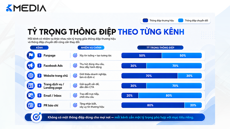 Thông điệp thương hiệu và chuyển đổi theo hành trình khách hàng