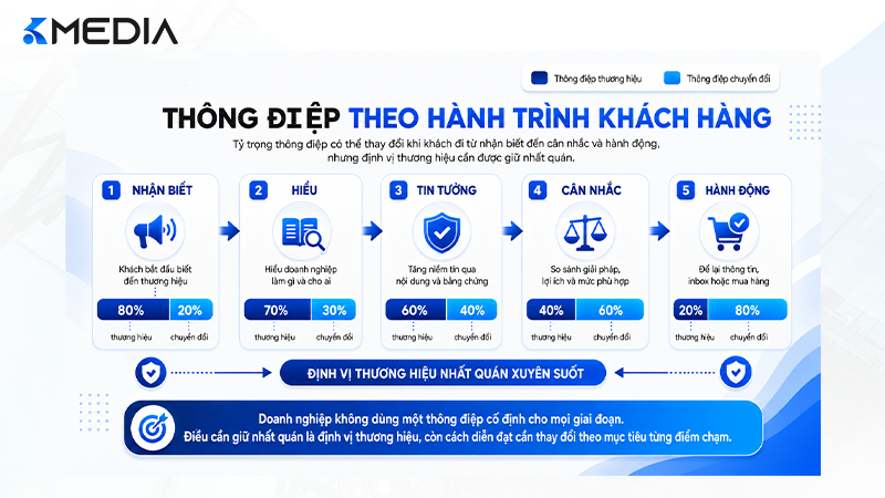 Cách sử dụng thông điệp thương hiệu và chuyển đổi theo từng kênh marketing