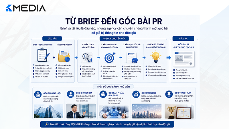 Quy trình từ brief đến xây dựng góc bài PR