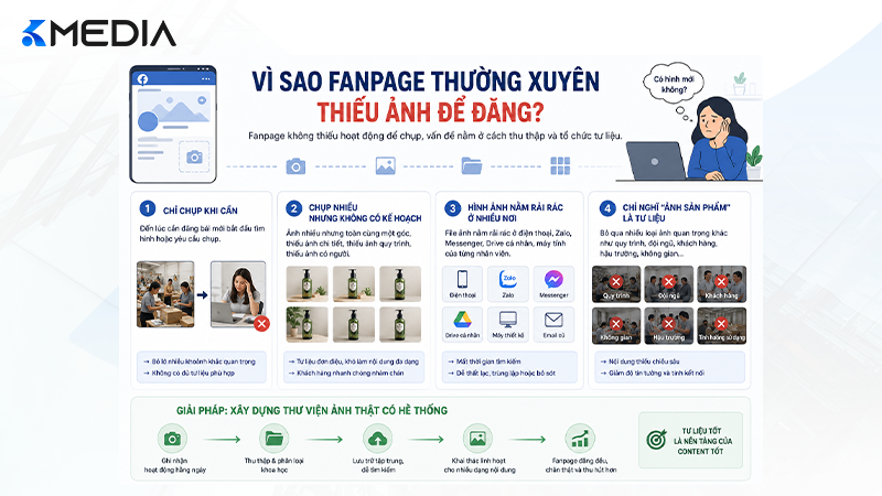 Vì sao Fanpage thường xuyên thiếu ảnh thật để đăng bài