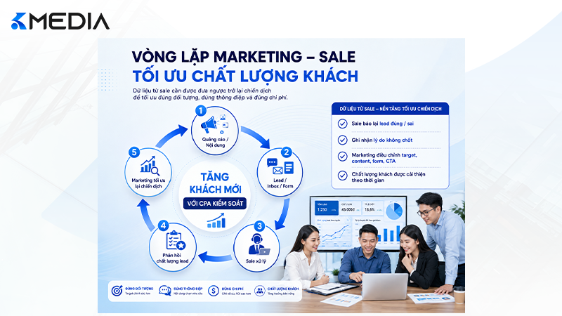 Vòng lặp marketing và sale trong kế hoạch tạo khách mới