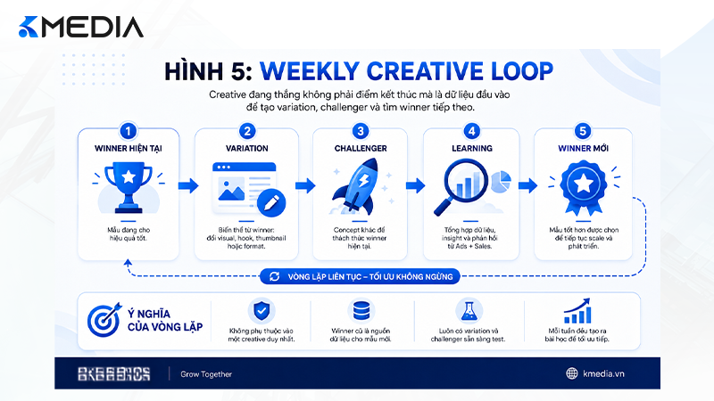 Weekly Creative Loop từ winner đến variation challenger và winner mới